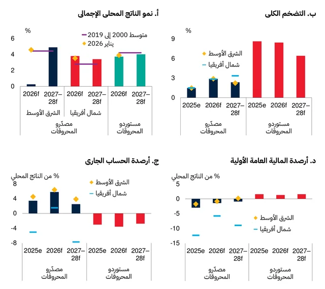 الآفاق الاقتصادية العالمية، يونيو 2026 – قسم الشرق الأوسط وشمال أفريقيا