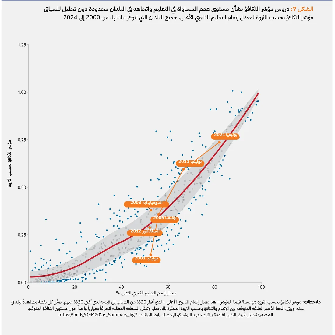 التقرير العالمي لرصد التعليم 2026 – الإتاحة والإنصاف